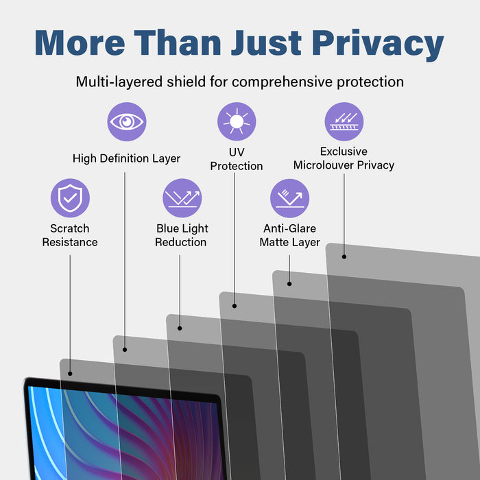 Graphic of a Magnetic Privacy Screen Protector for MacBook Pro/Air. The text reads 'More Than Just Privacy' and 'Multi-layered shield for comprehensive protection.' It highlights features like Scratch Resistance, High Definition Layer, Blue Light Reduction, UV Protection, Anti-Glare Matte Layer, and Exclusive Microlouver Privacy. The image shows layers of the screen protector with corresponding icons and descriptions, alongside a MacBook screen.